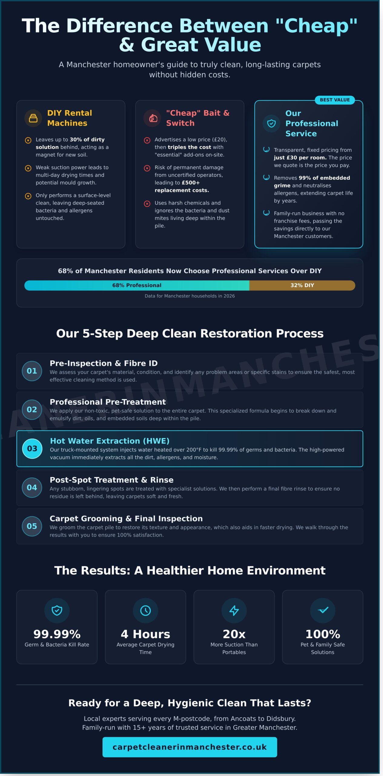 Cheap Carpet Cleaning Manchester: Professional Results at Friendly Prices! 🏠✨ - Infographic