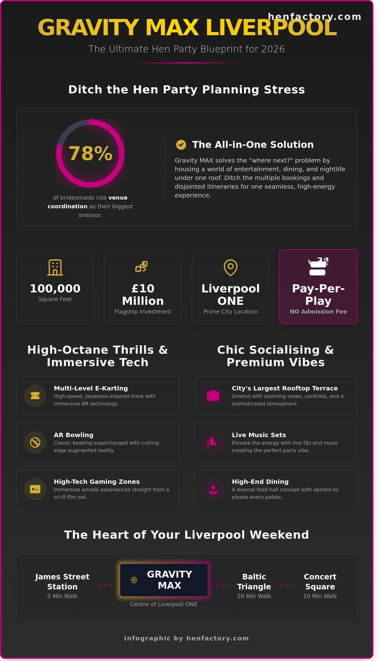 Gravity Max Liverpool: The Ultimate 2026 Hen Do Guide
