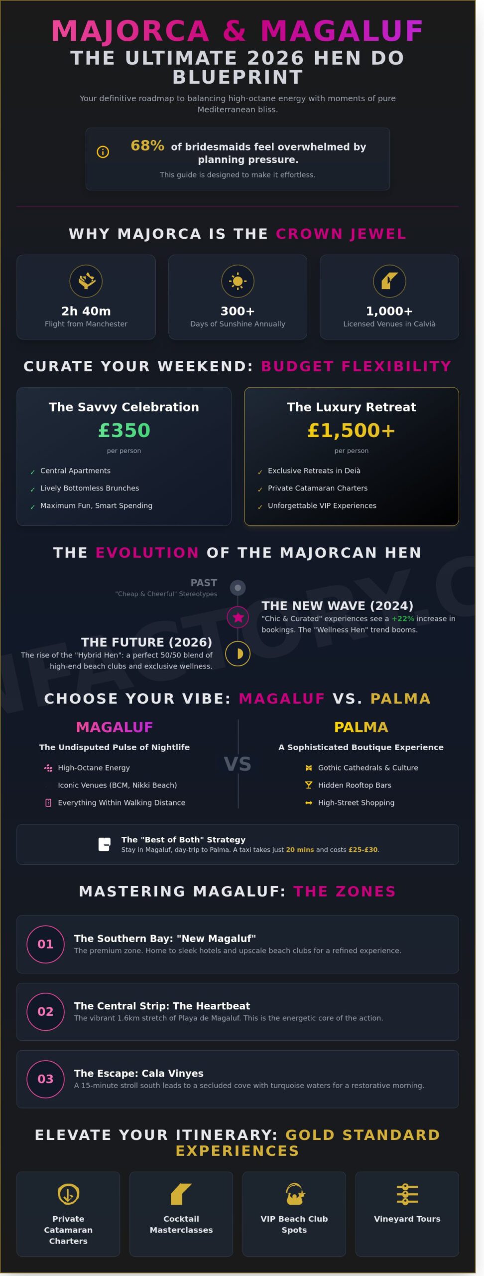 Majorca and Magaluf: The Ultimate 2026 Hen Do Guide - Infographic
