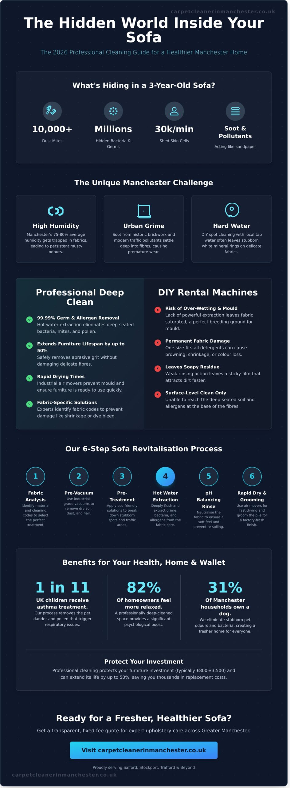 Professional Sofa Cleaning in Manchester: The 2026 Homeowner’s Guide