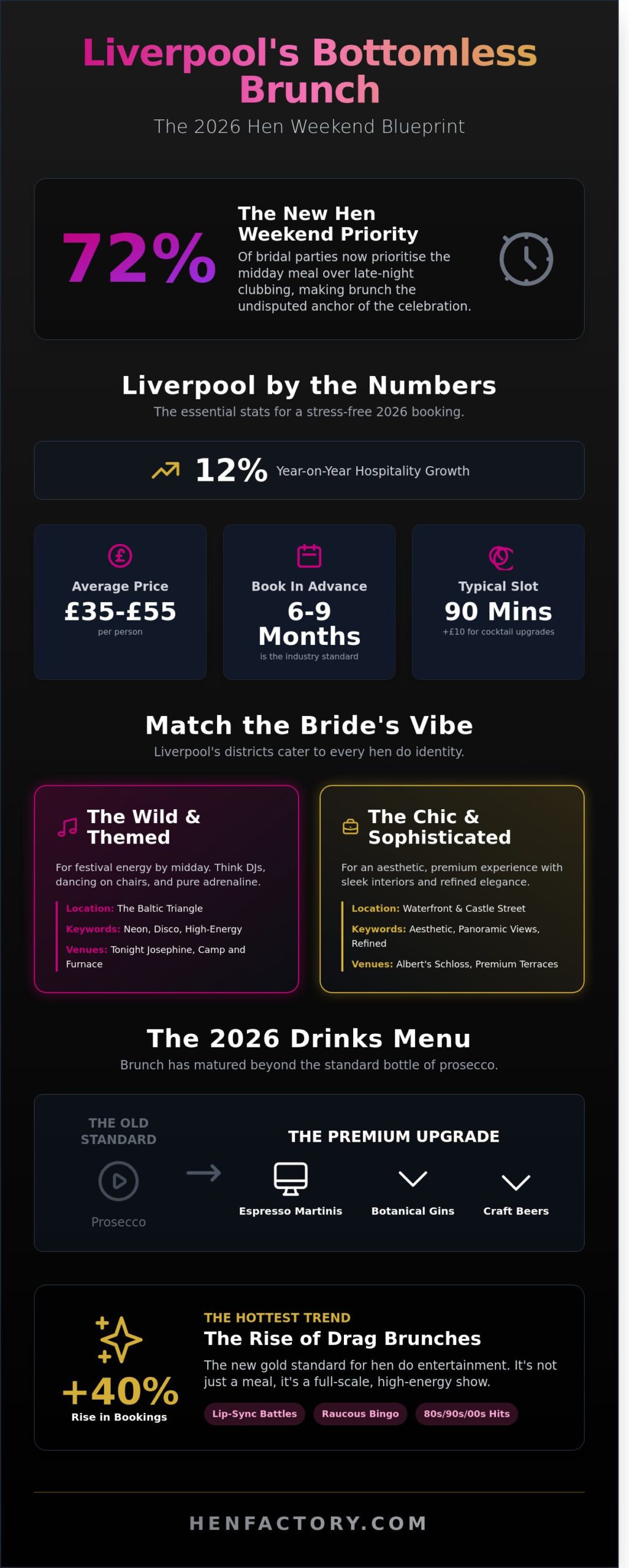 The Best Bottomless Brunch in Liverpool for Groups: 2026 Hen Do Guide