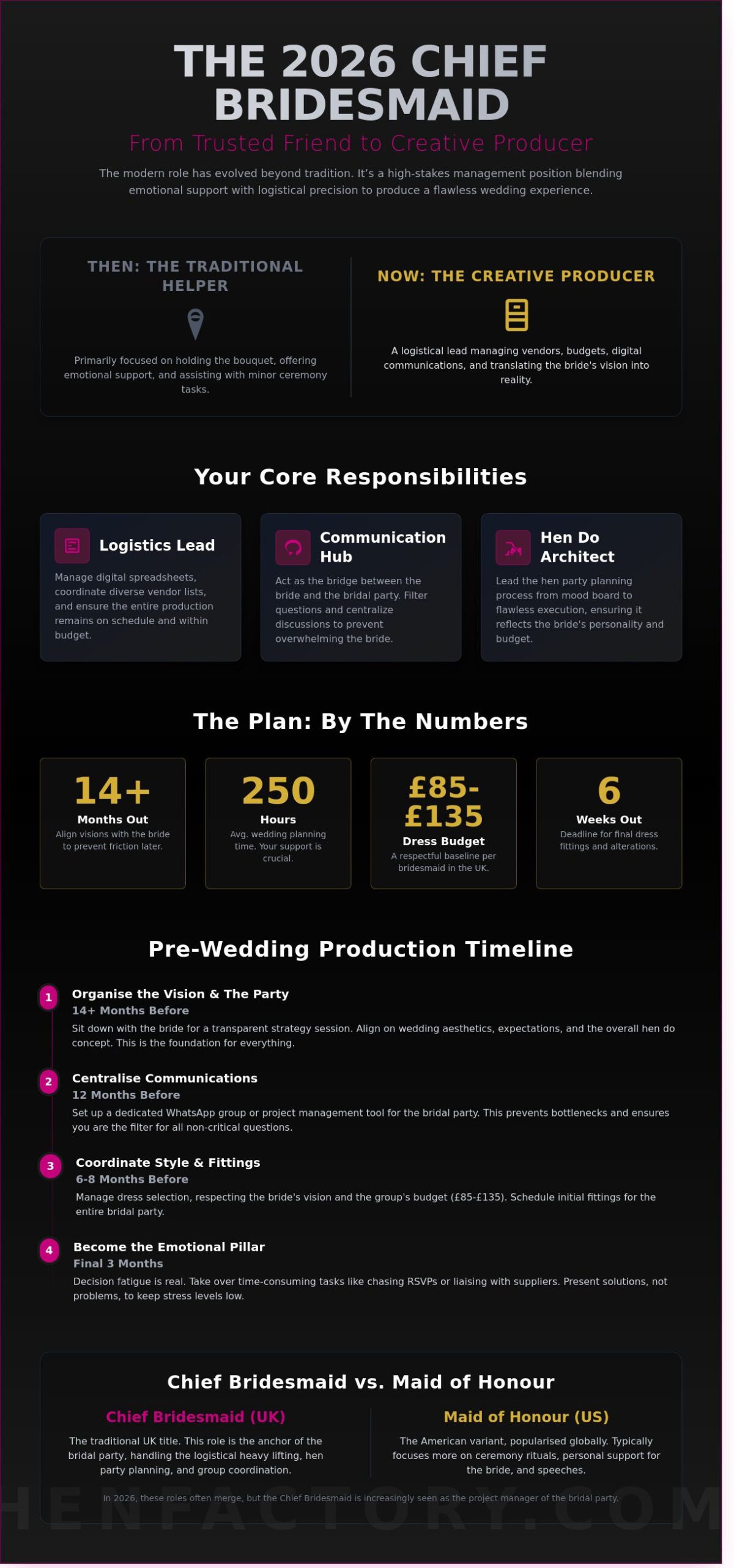 The Ultimate Chief Bridesmaid Checklist: Duties, Planning, and Etiquette for 2026